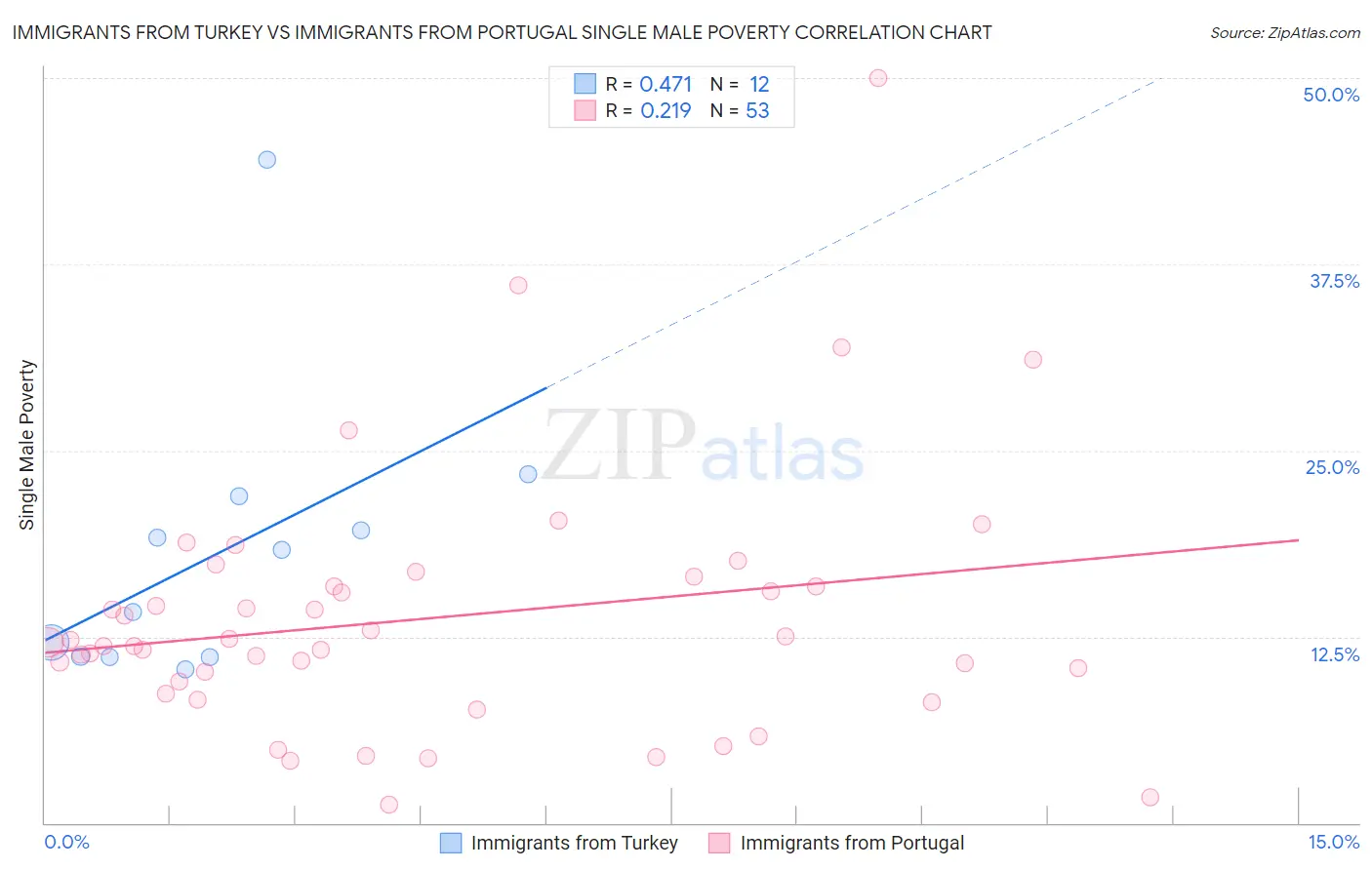 Immigrants from Turkey vs Immigrants from Portugal Single Male Poverty
