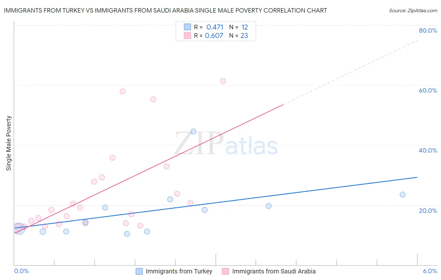 Immigrants from Turkey vs Immigrants from Saudi Arabia Single Male Poverty