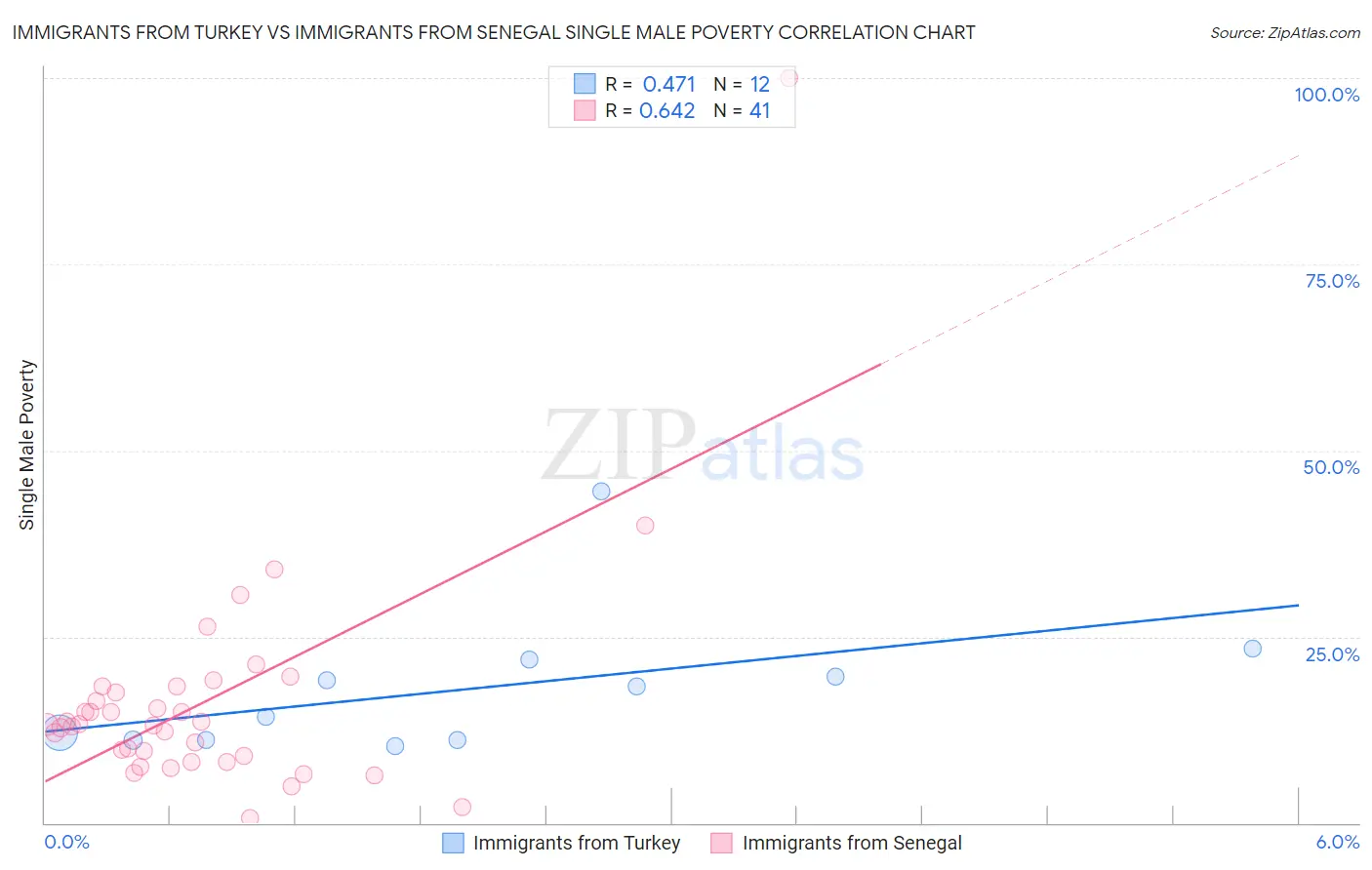 Immigrants from Turkey vs Immigrants from Senegal Single Male Poverty