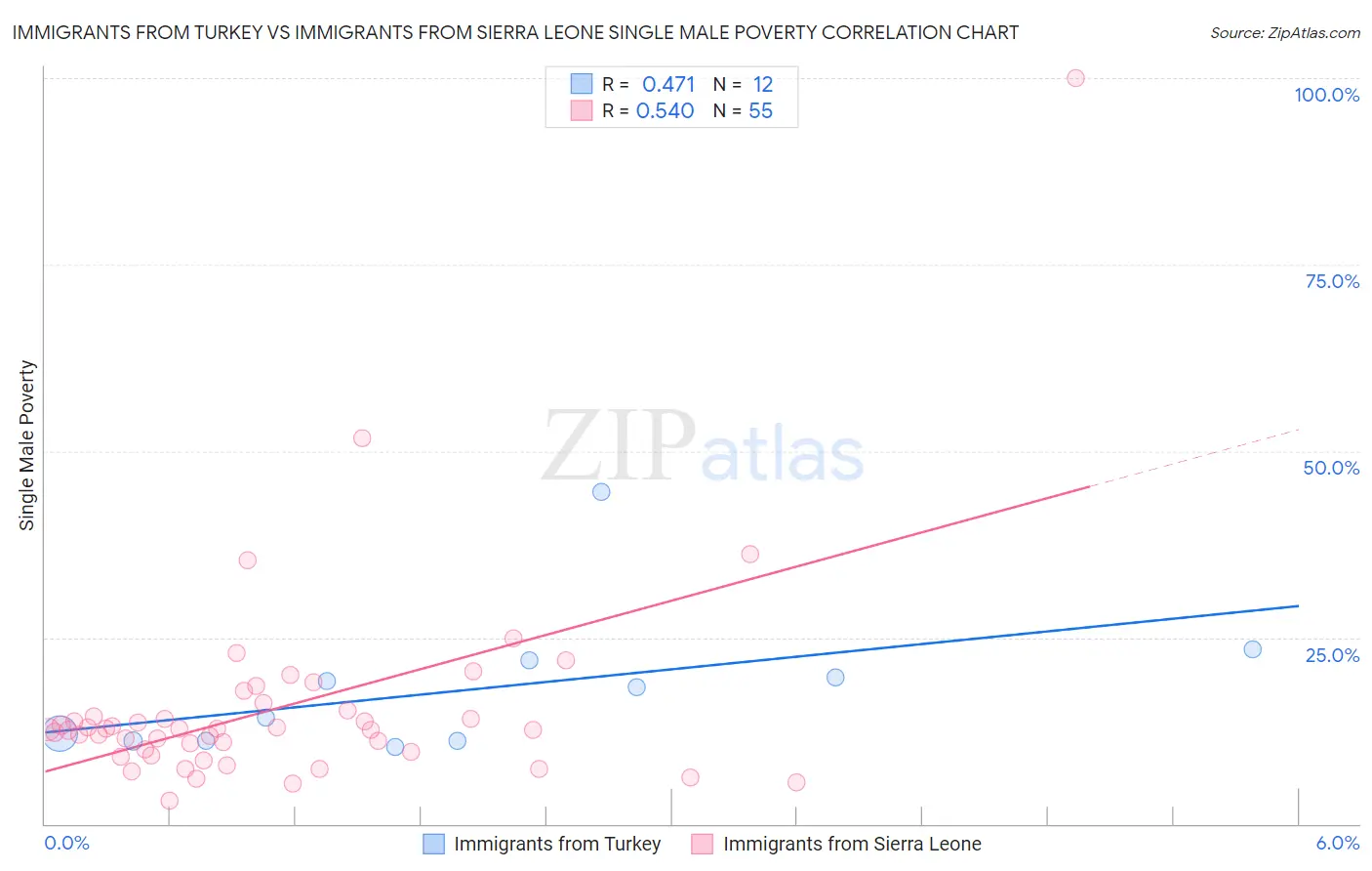 Immigrants from Turkey vs Immigrants from Sierra Leone Single Male Poverty