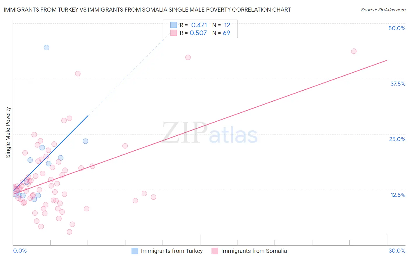 Immigrants from Turkey vs Immigrants from Somalia Single Male Poverty