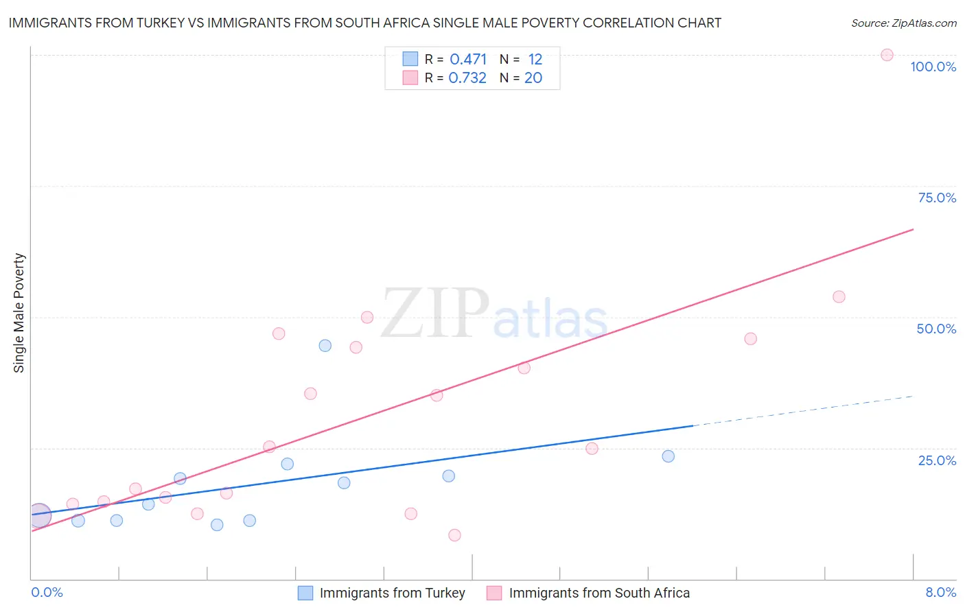 Immigrants from Turkey vs Immigrants from South Africa Single Male Poverty