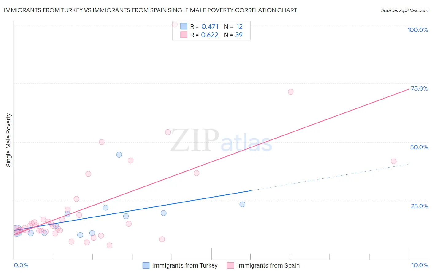 Immigrants from Turkey vs Immigrants from Spain Single Male Poverty