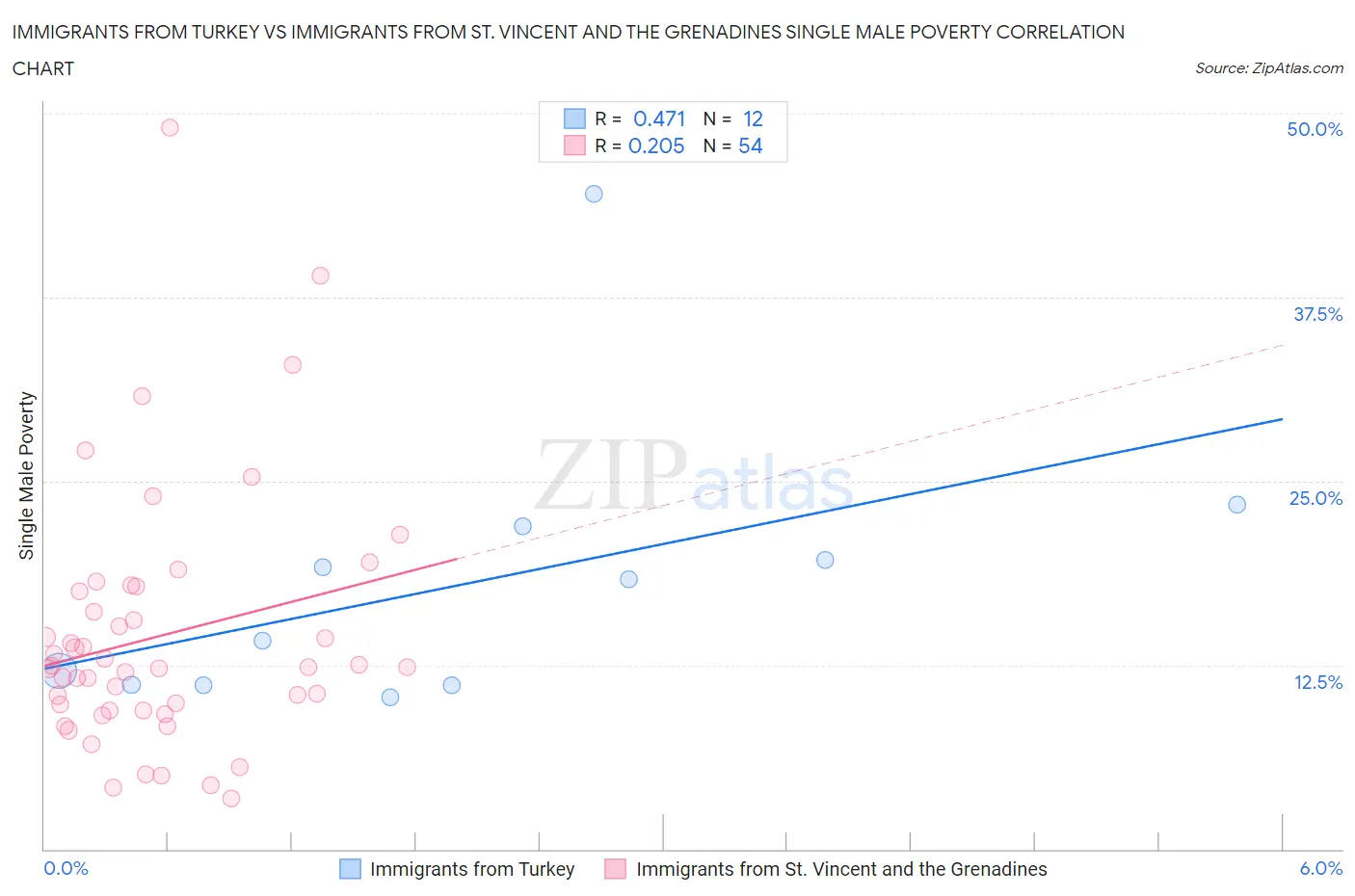 Immigrants from Turkey vs Immigrants from St. Vincent and the Grenadines Single Male Poverty