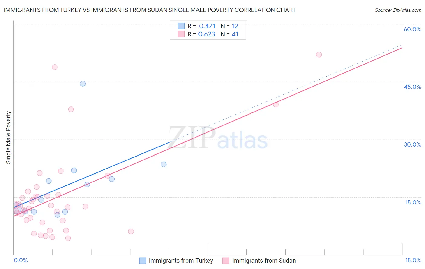Immigrants from Turkey vs Immigrants from Sudan Single Male Poverty