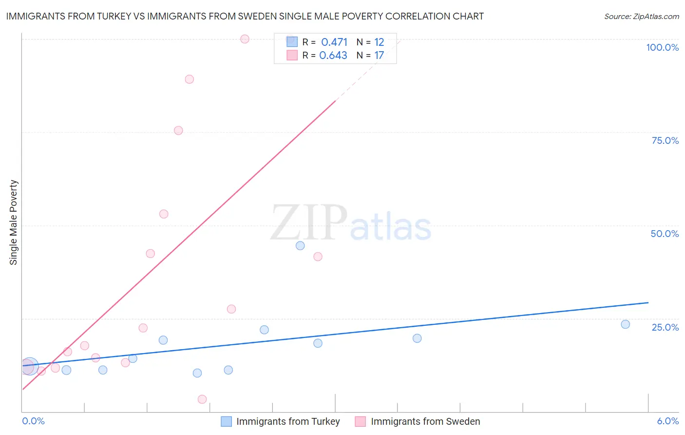 Immigrants from Turkey vs Immigrants from Sweden Single Male Poverty