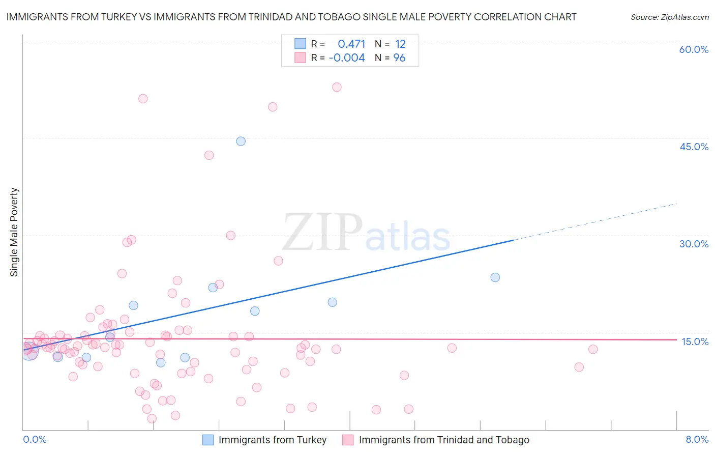 Immigrants from Turkey vs Immigrants from Trinidad and Tobago Single Male Poverty