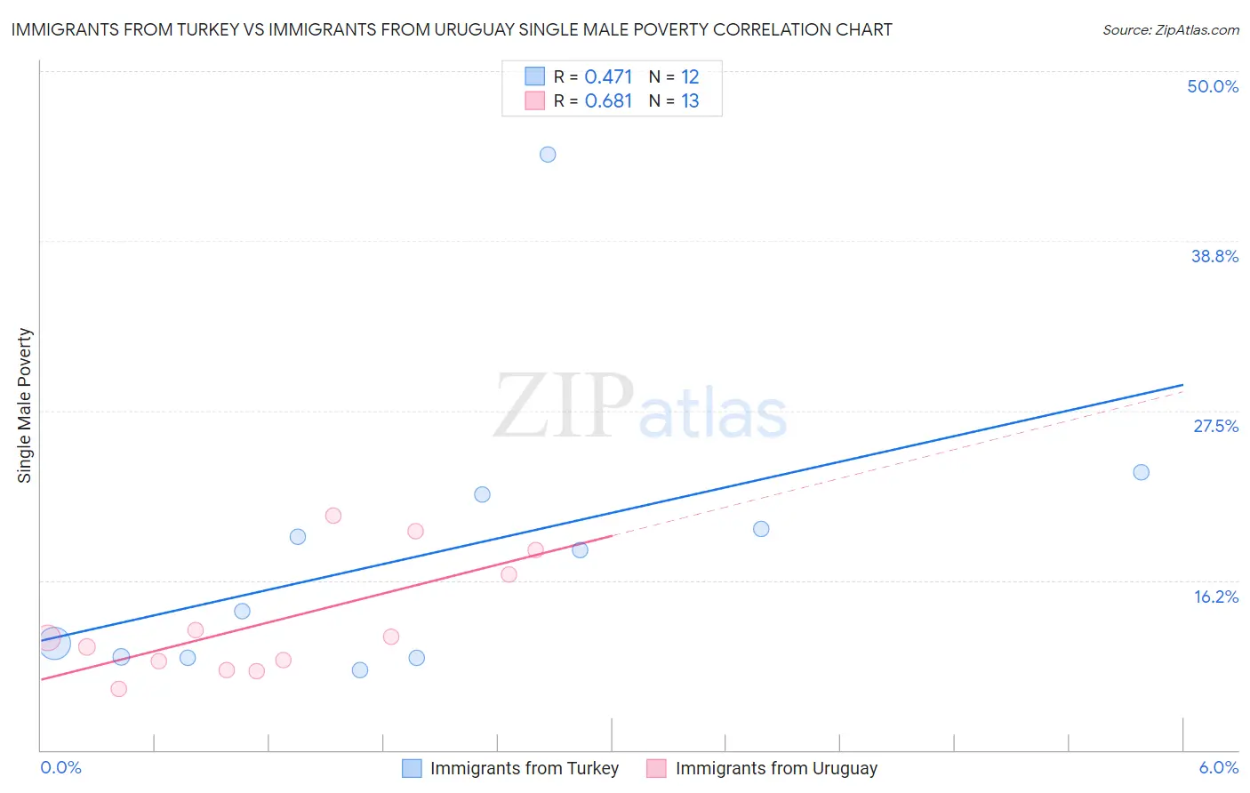 Immigrants from Turkey vs Immigrants from Uruguay Single Male Poverty