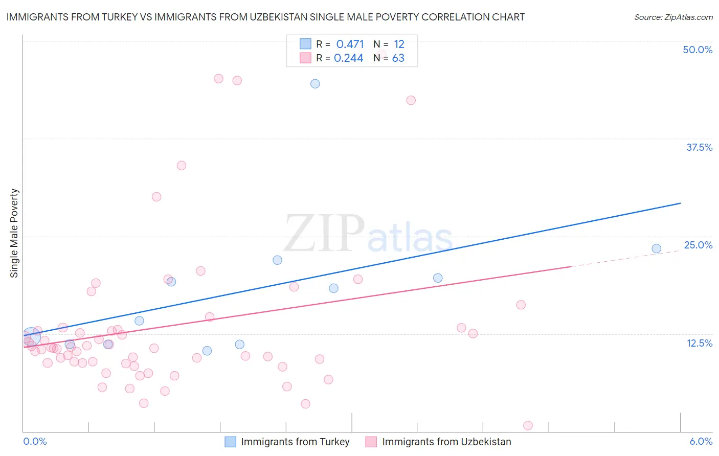Immigrants from Turkey vs Immigrants from Uzbekistan Single Male Poverty