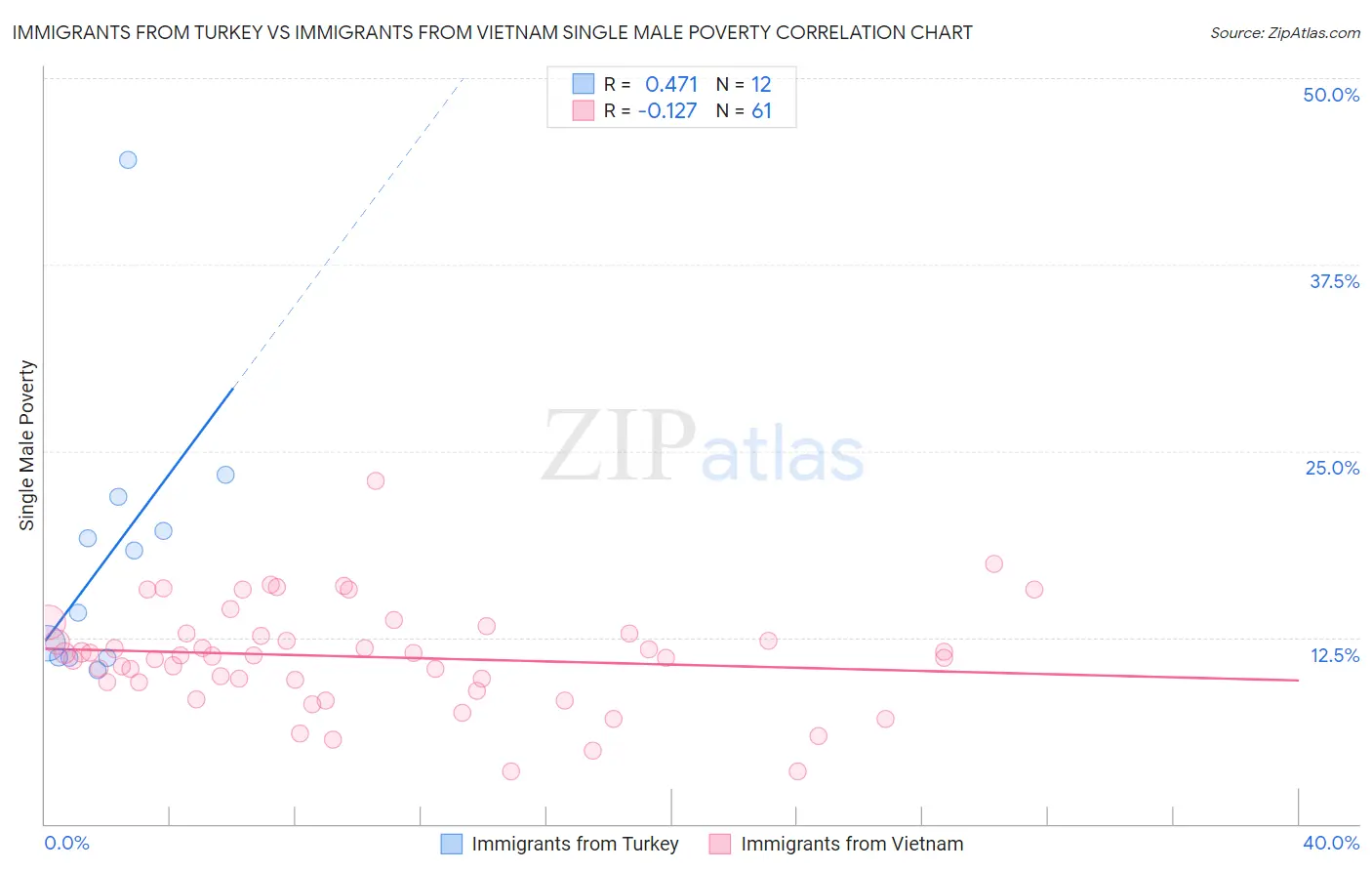 Immigrants from Turkey vs Immigrants from Vietnam Single Male Poverty