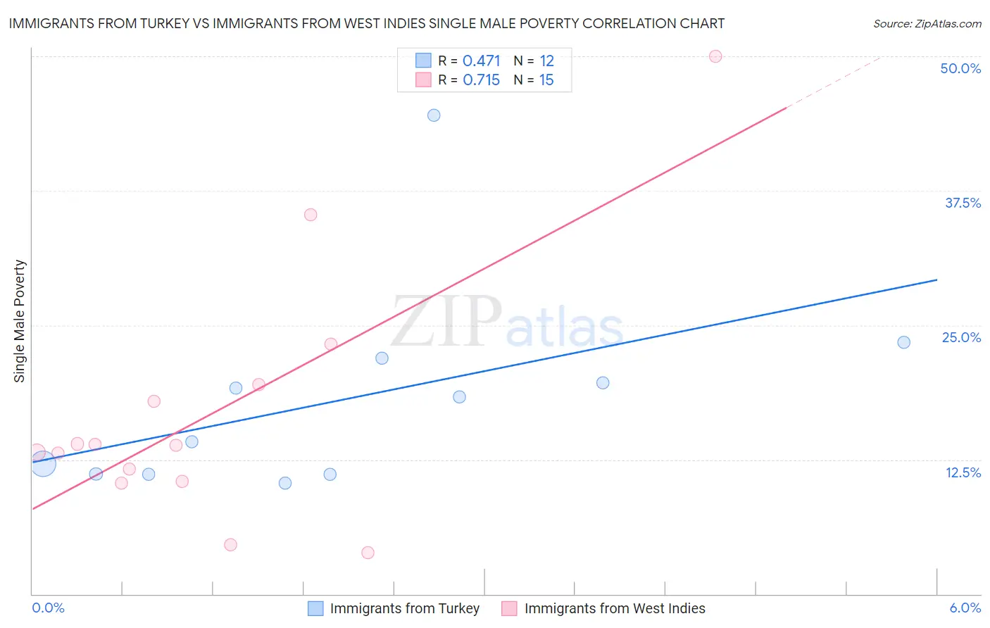 Immigrants from Turkey vs Immigrants from West Indies Single Male Poverty