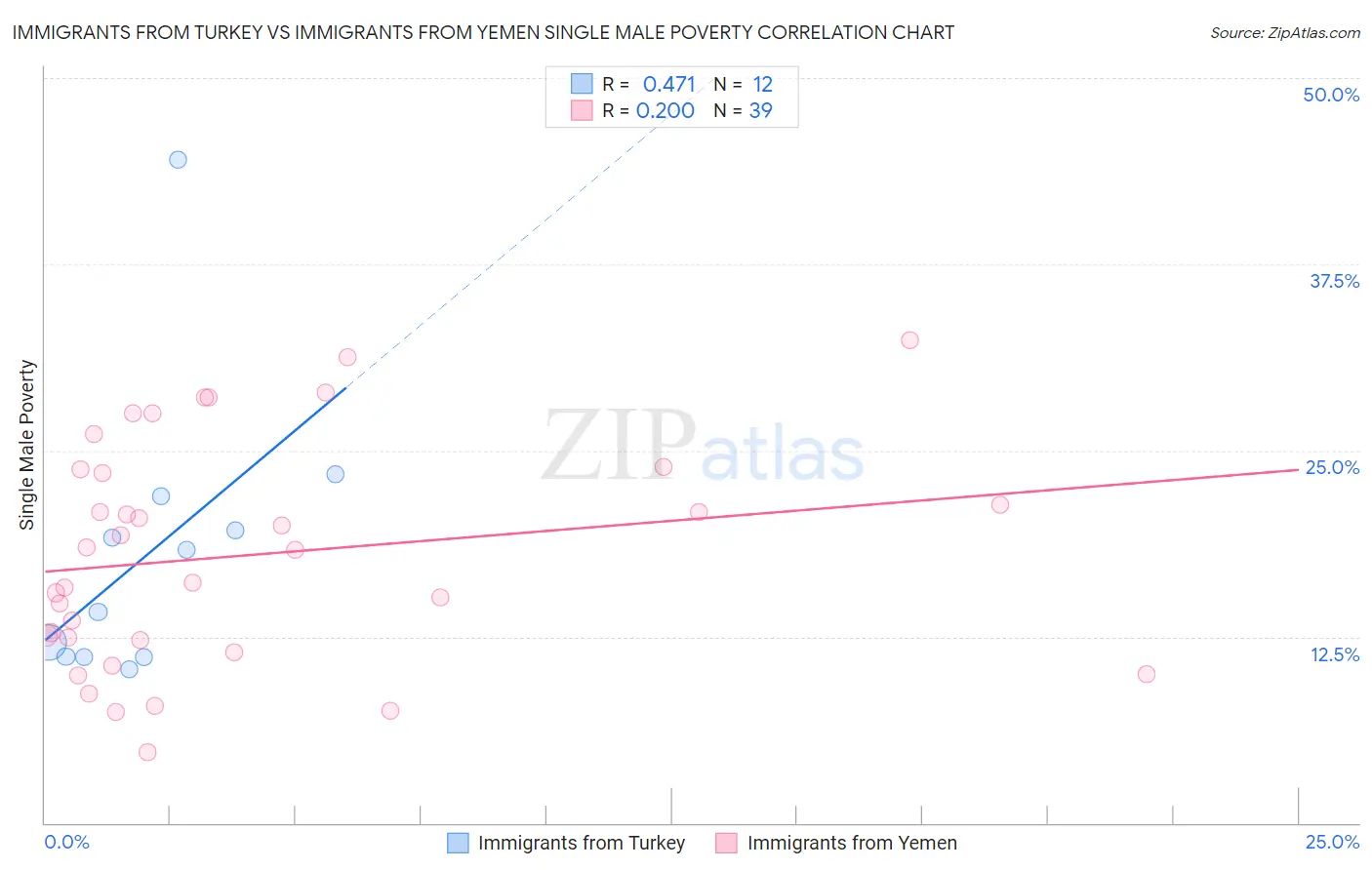 Immigrants from Turkey vs Immigrants from Yemen Single Male Poverty