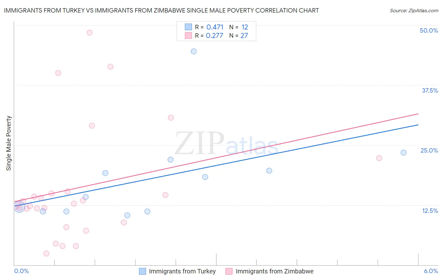Immigrants from Turkey vs Immigrants from Zimbabwe Single Male Poverty