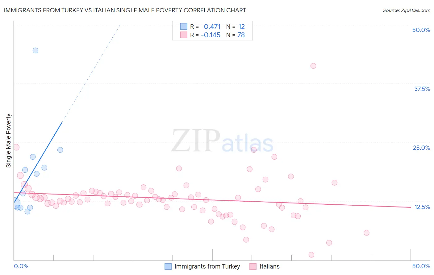 Immigrants from Turkey vs Italian Single Male Poverty