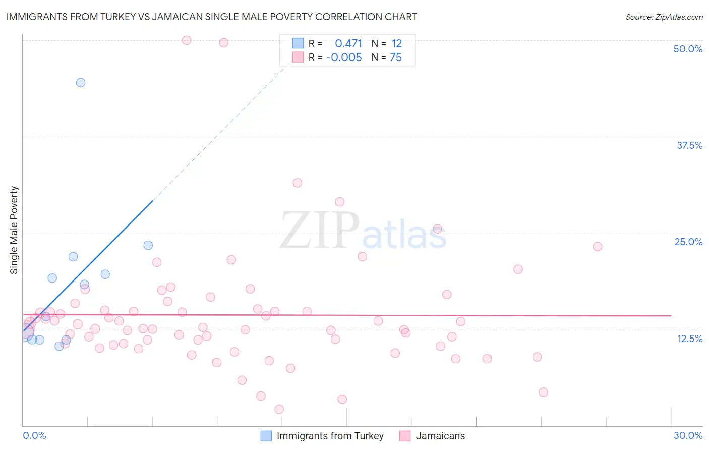 Immigrants from Turkey vs Jamaican Single Male Poverty