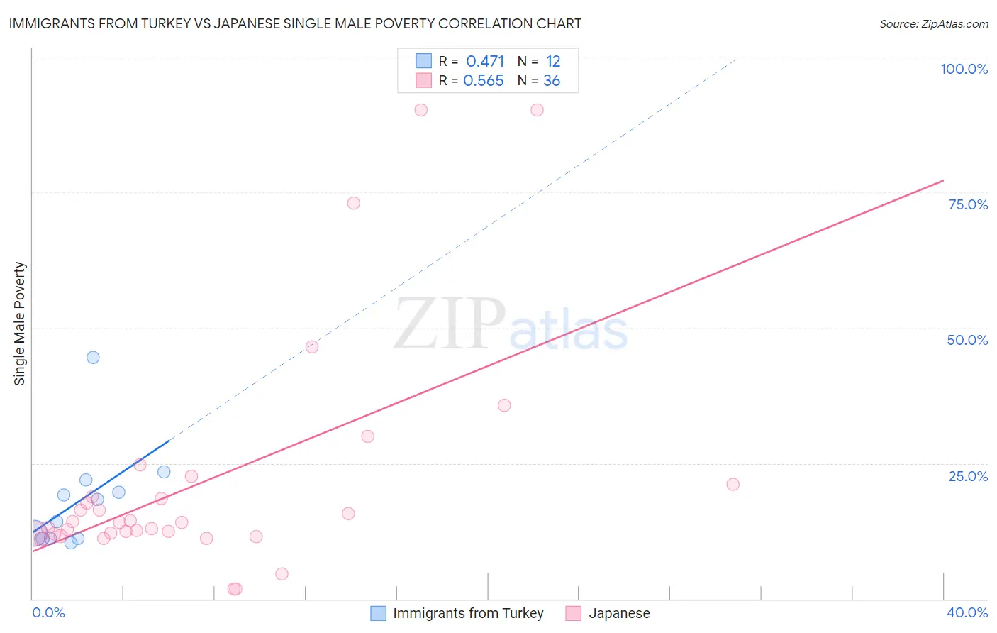Immigrants from Turkey vs Japanese Single Male Poverty