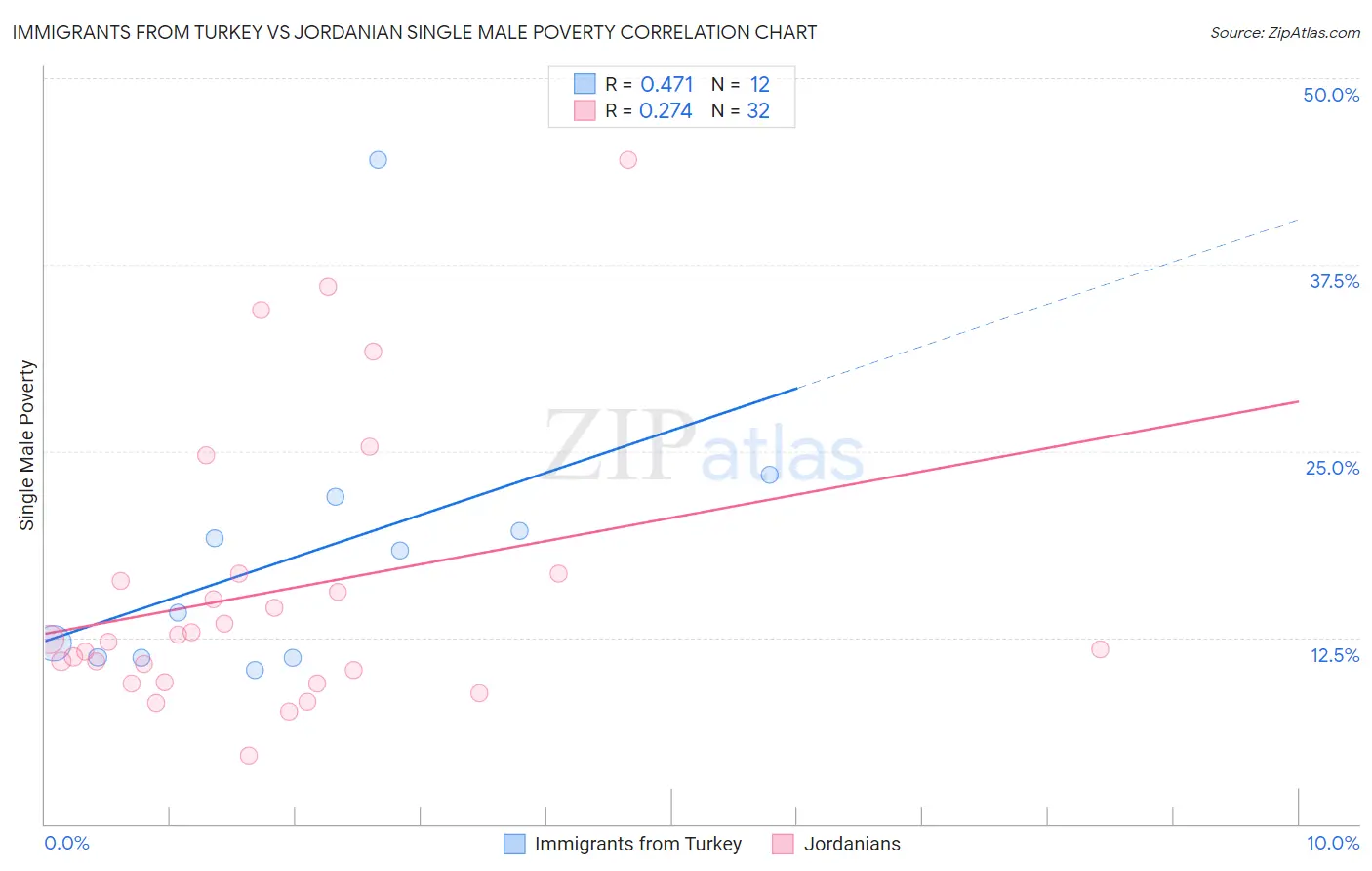 Immigrants from Turkey vs Jordanian Single Male Poverty