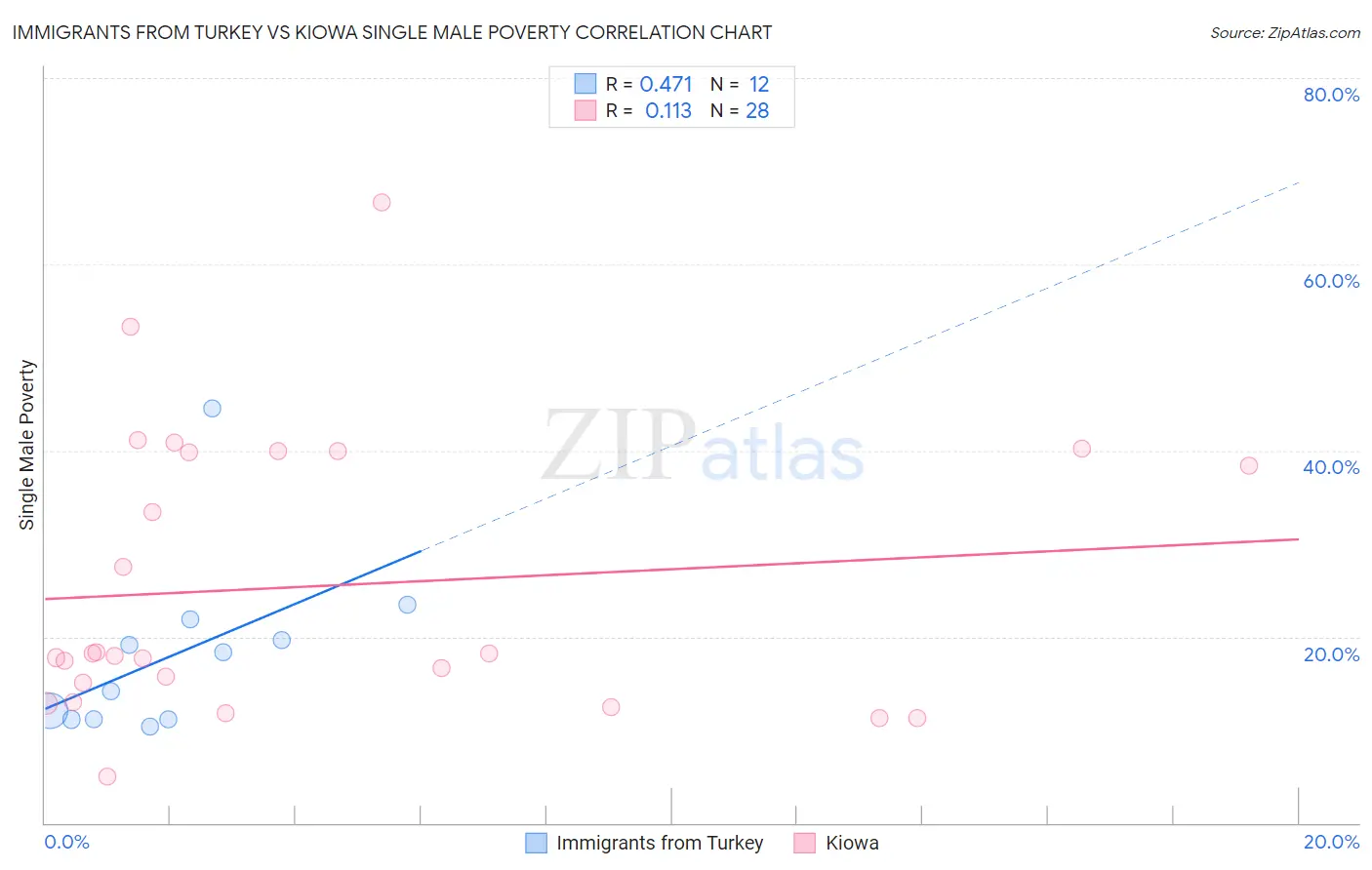 Immigrants from Turkey vs Kiowa Single Male Poverty