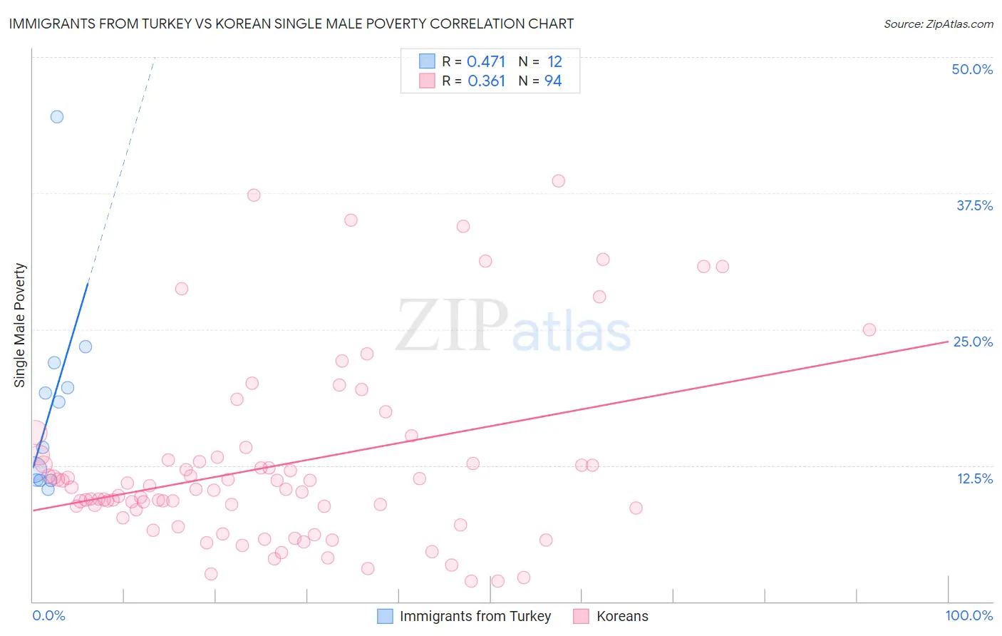 Immigrants from Turkey vs Korean Single Male Poverty