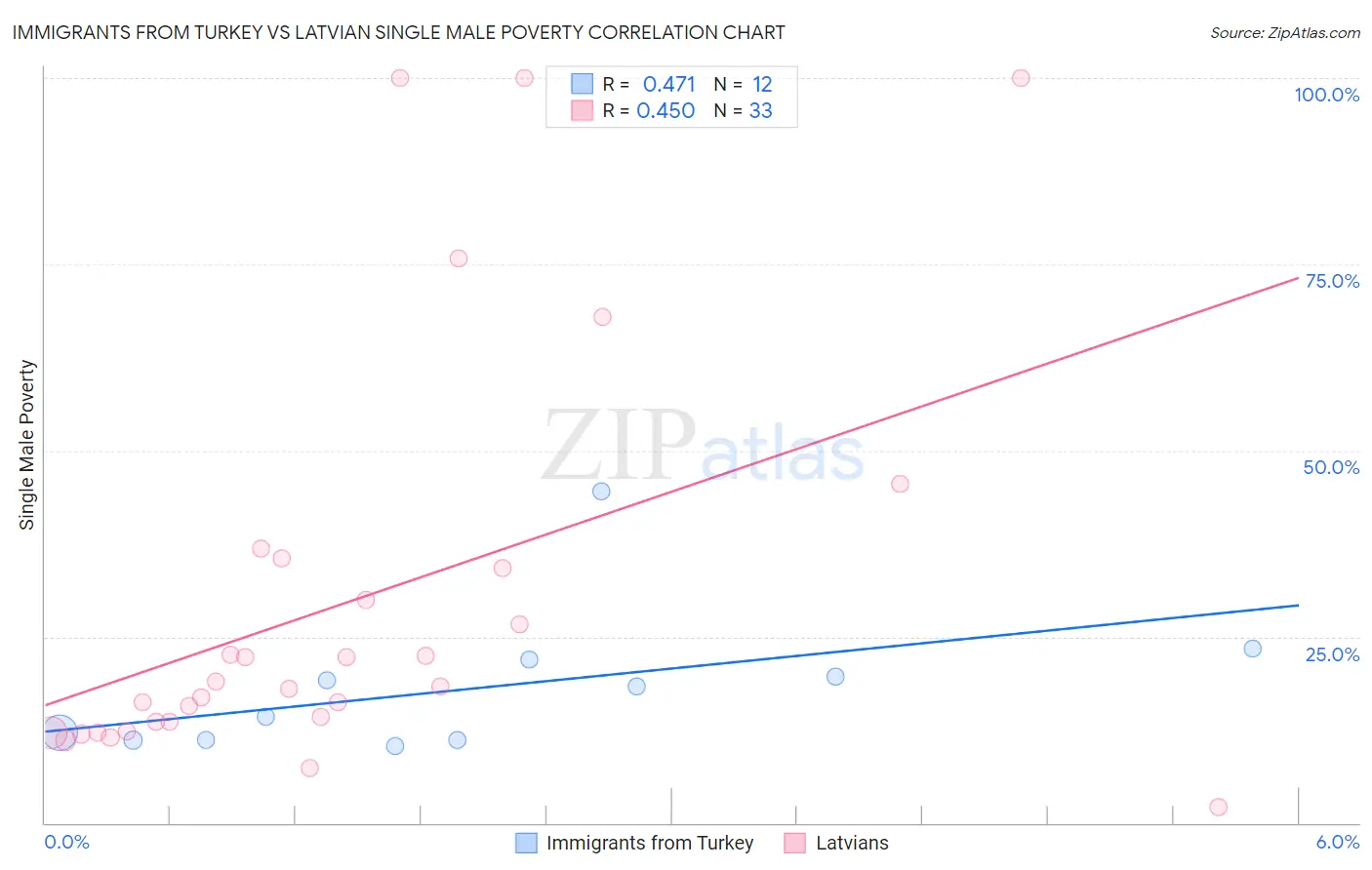 Immigrants from Turkey vs Latvian Single Male Poverty