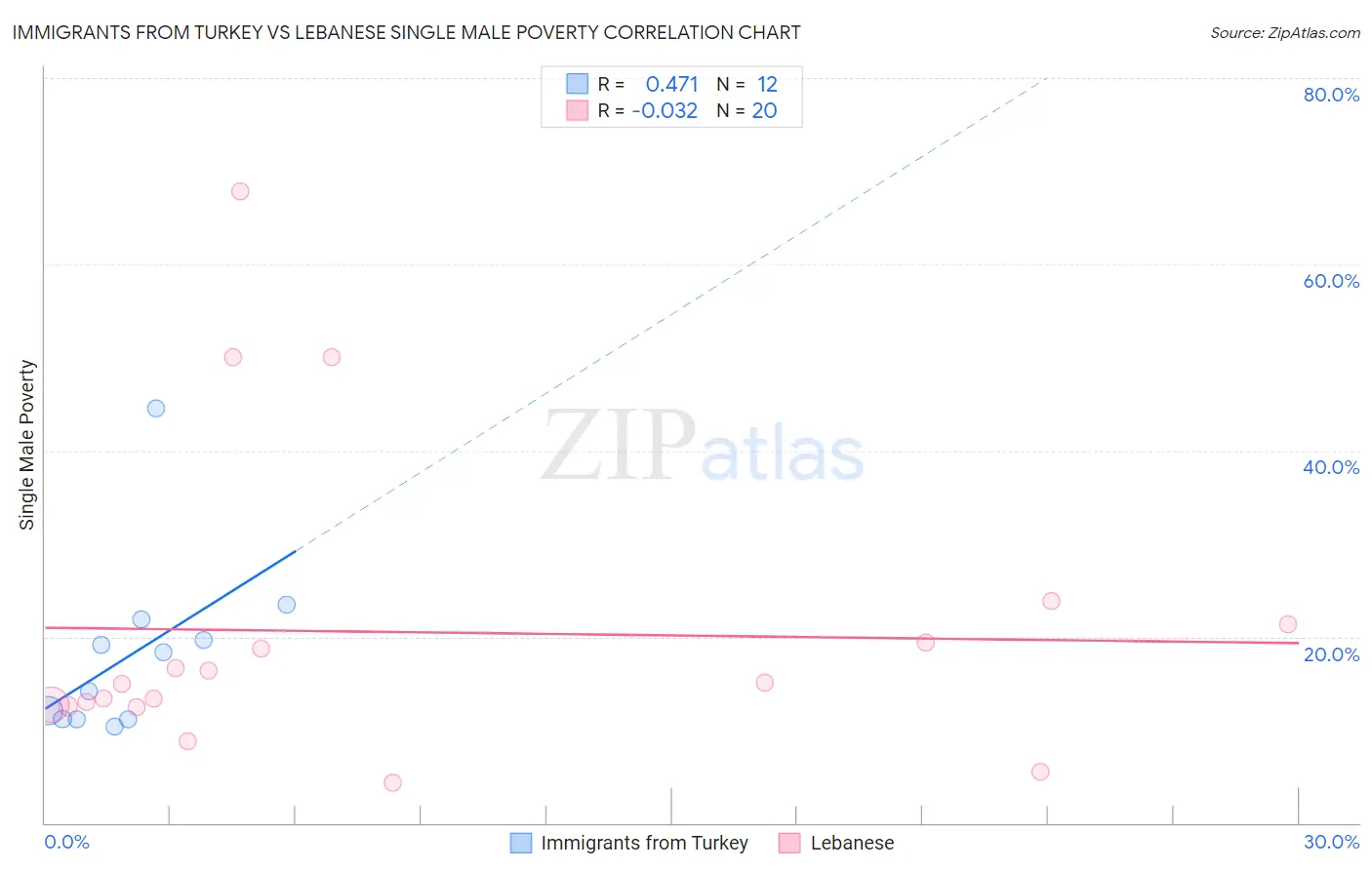 Immigrants from Turkey vs Lebanese Single Male Poverty