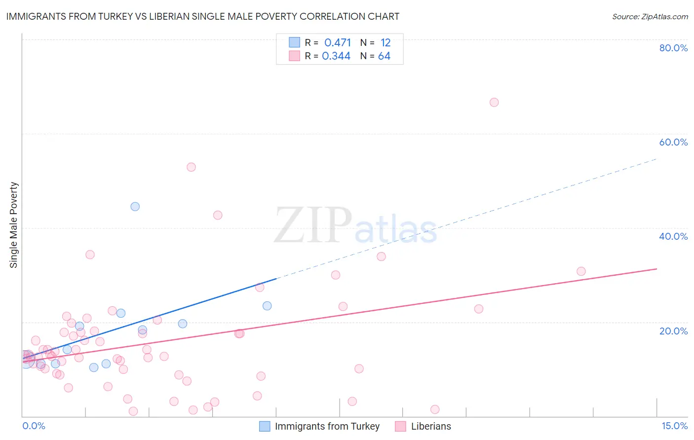 Immigrants from Turkey vs Liberian Single Male Poverty