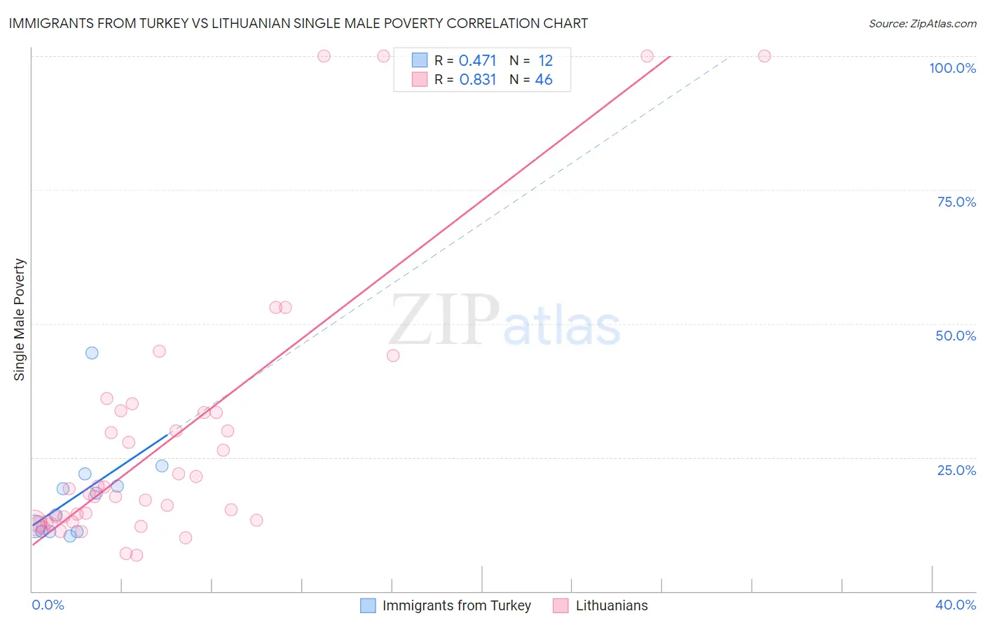 Immigrants from Turkey vs Lithuanian Single Male Poverty