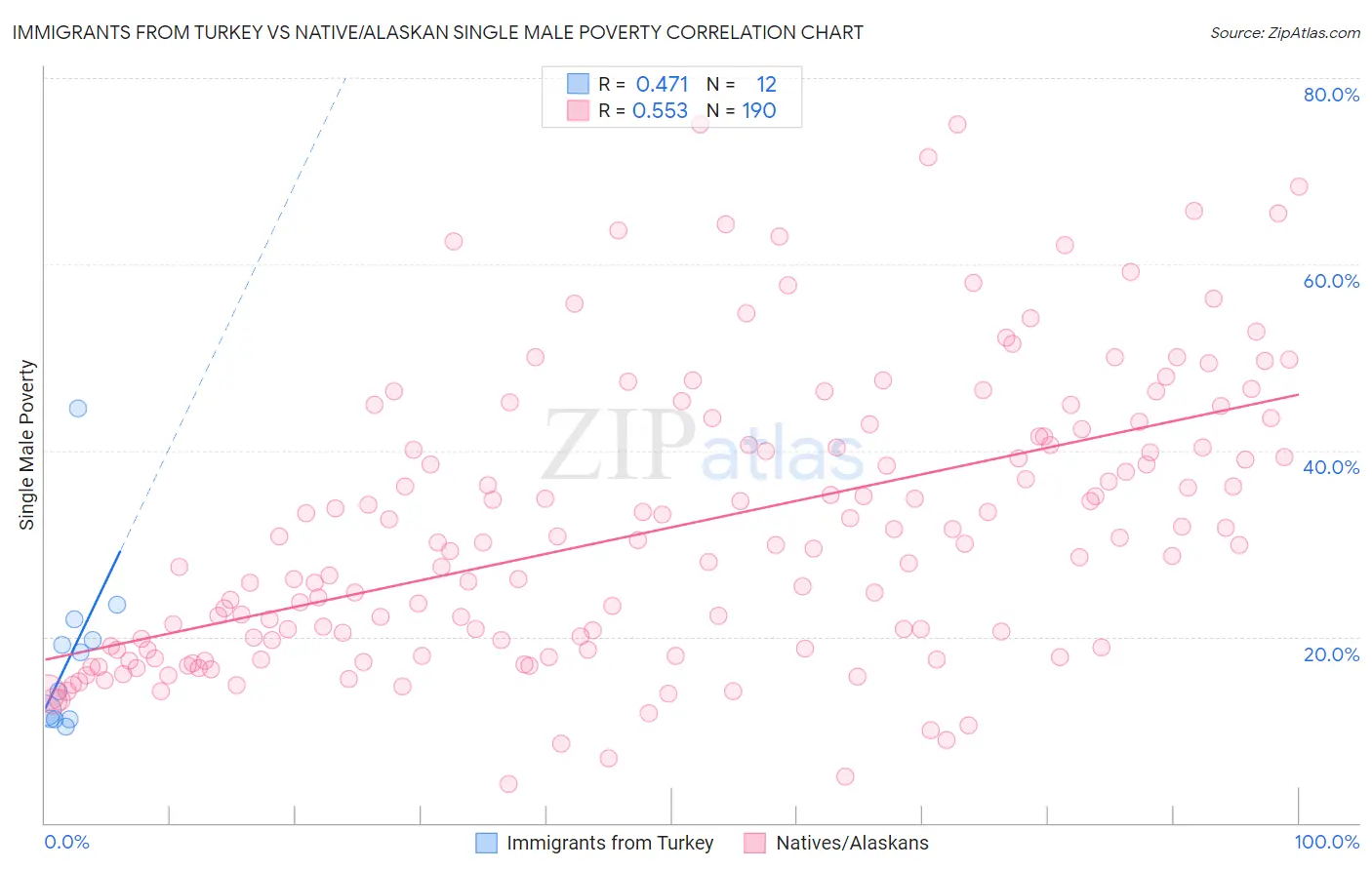 Immigrants from Turkey vs Native/Alaskan Single Male Poverty