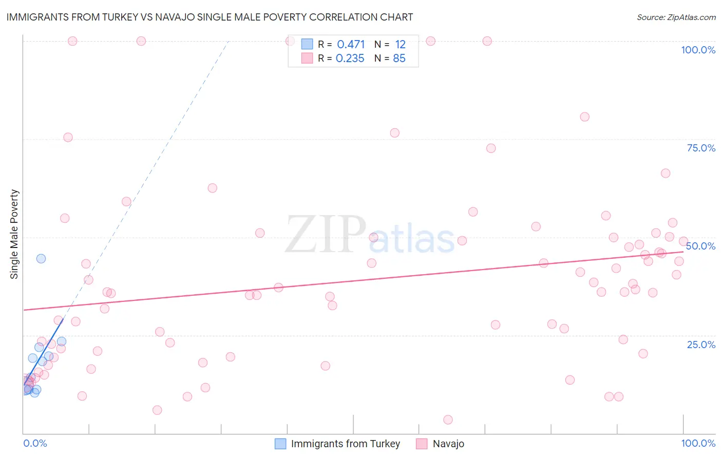 Immigrants from Turkey vs Navajo Single Male Poverty