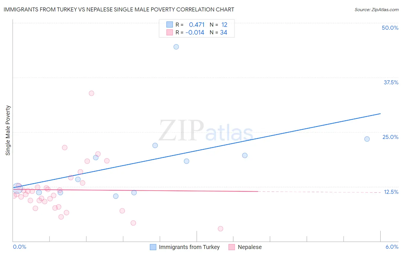 Immigrants from Turkey vs Nepalese Single Male Poverty