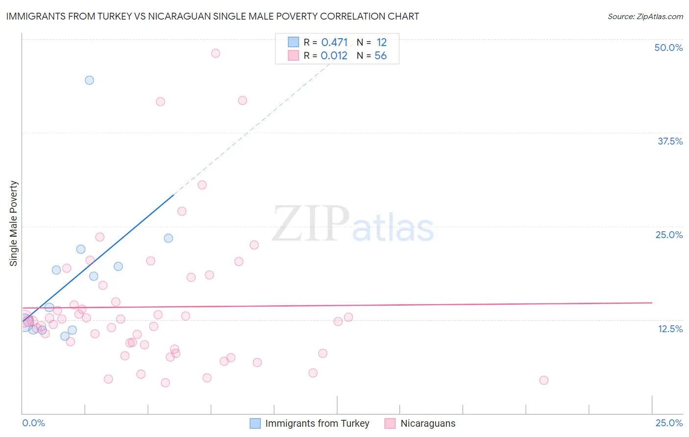 Immigrants from Turkey vs Nicaraguan Single Male Poverty
