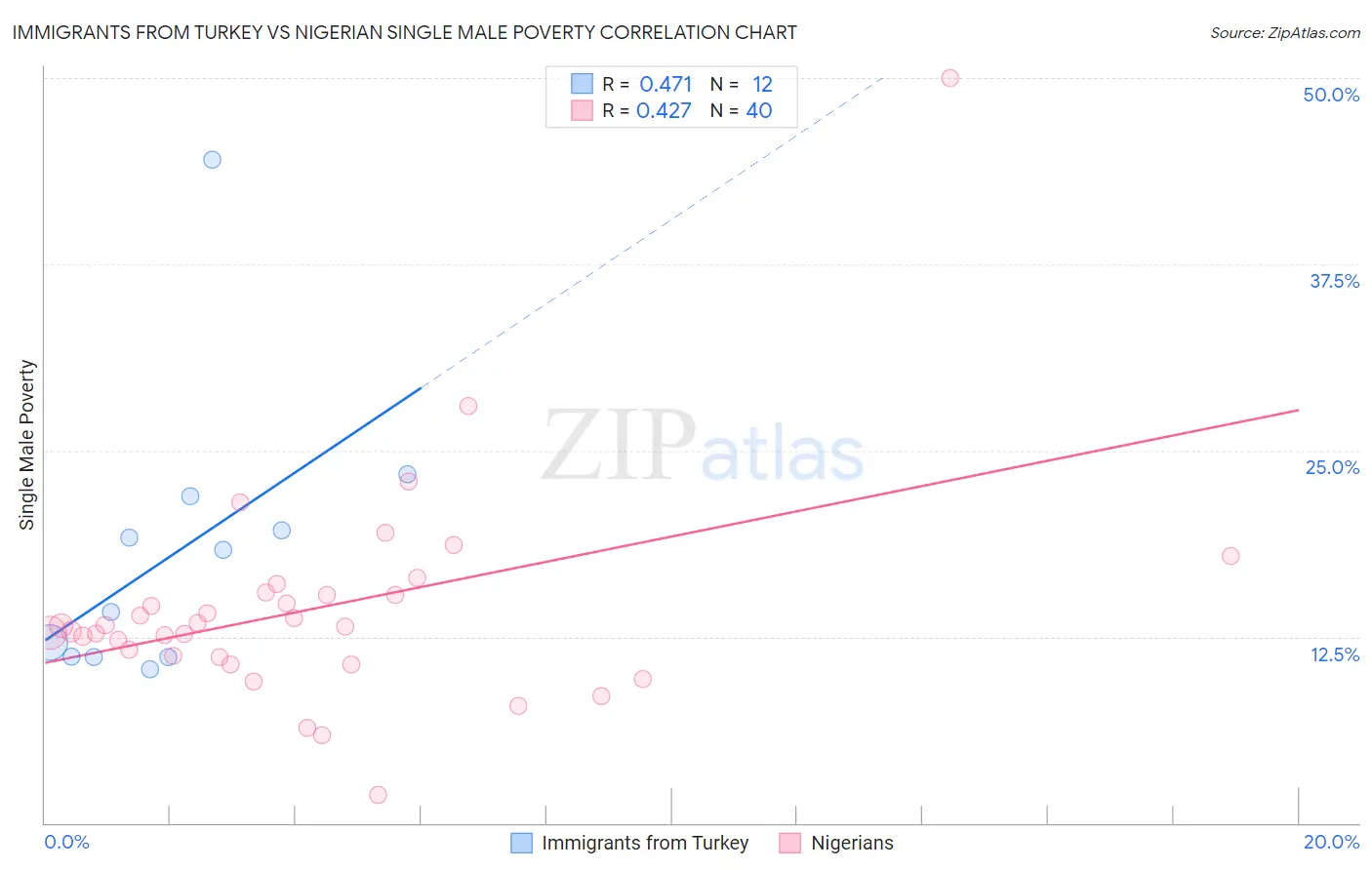 Immigrants from Turkey vs Nigerian Single Male Poverty