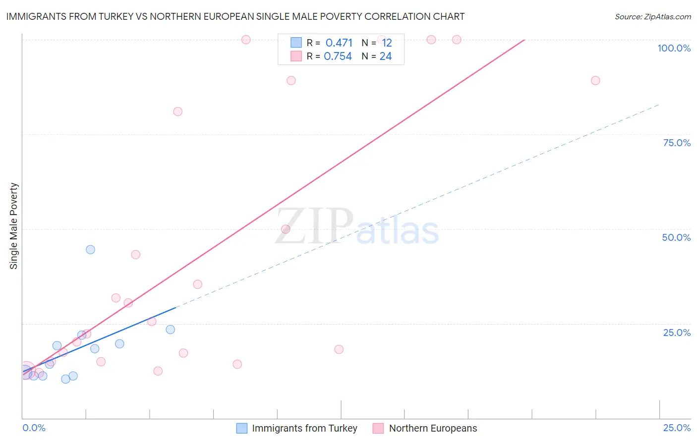 Immigrants from Turkey vs Northern European Single Male Poverty