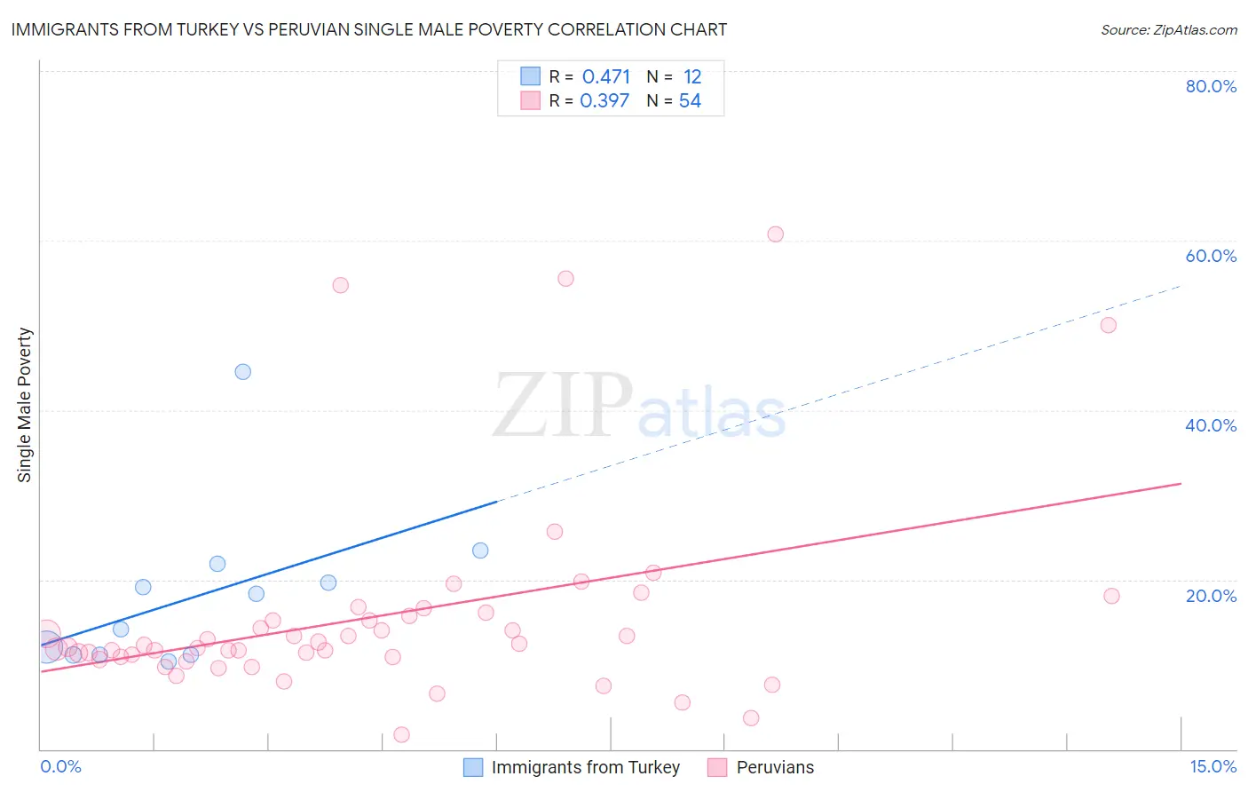 Immigrants from Turkey vs Peruvian Single Male Poverty