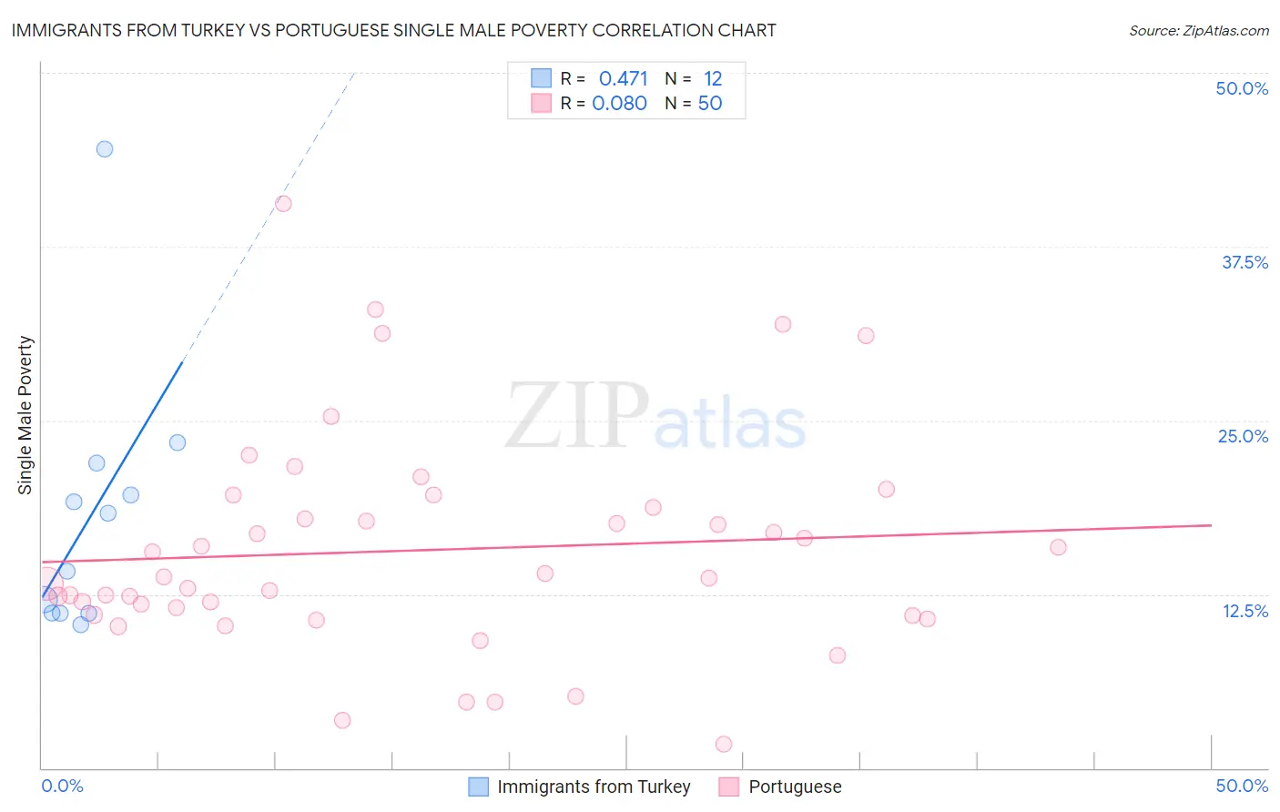 Immigrants from Turkey vs Portuguese Single Male Poverty