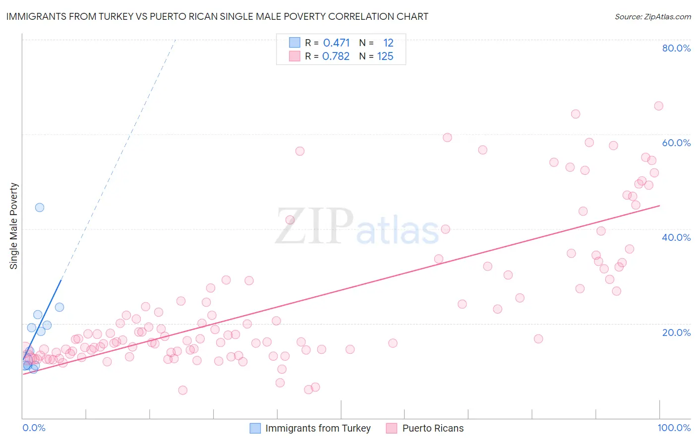 Immigrants from Turkey vs Puerto Rican Single Male Poverty