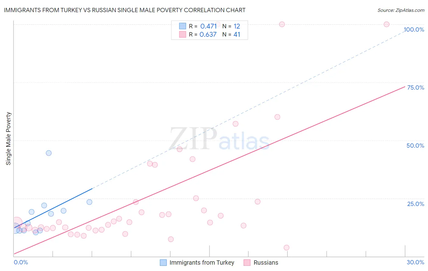 Immigrants from Turkey vs Russian Single Male Poverty