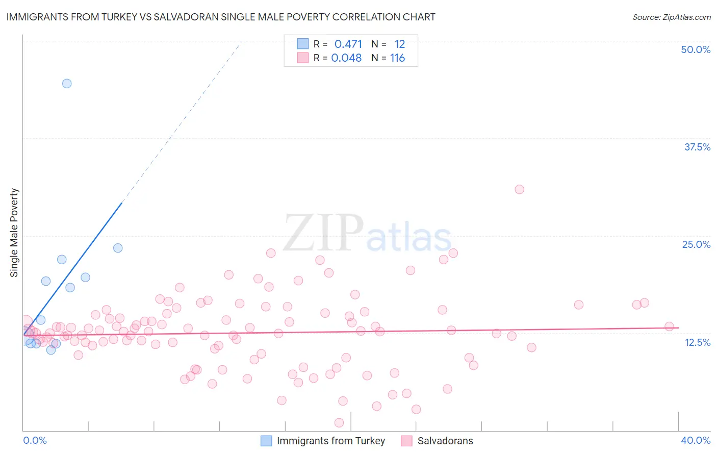 Immigrants from Turkey vs Salvadoran Single Male Poverty