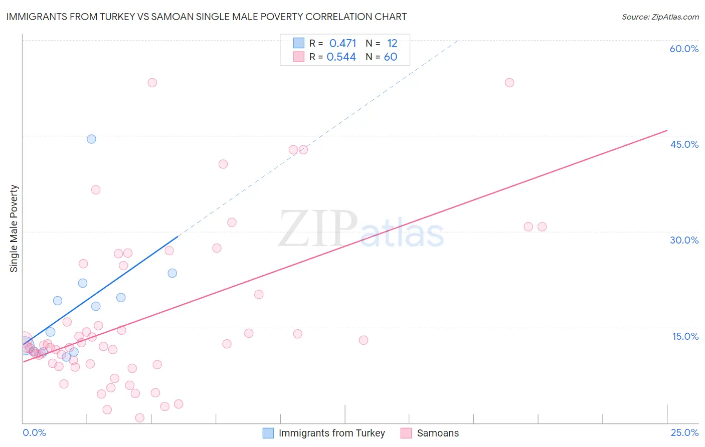 Immigrants from Turkey vs Samoan Single Male Poverty