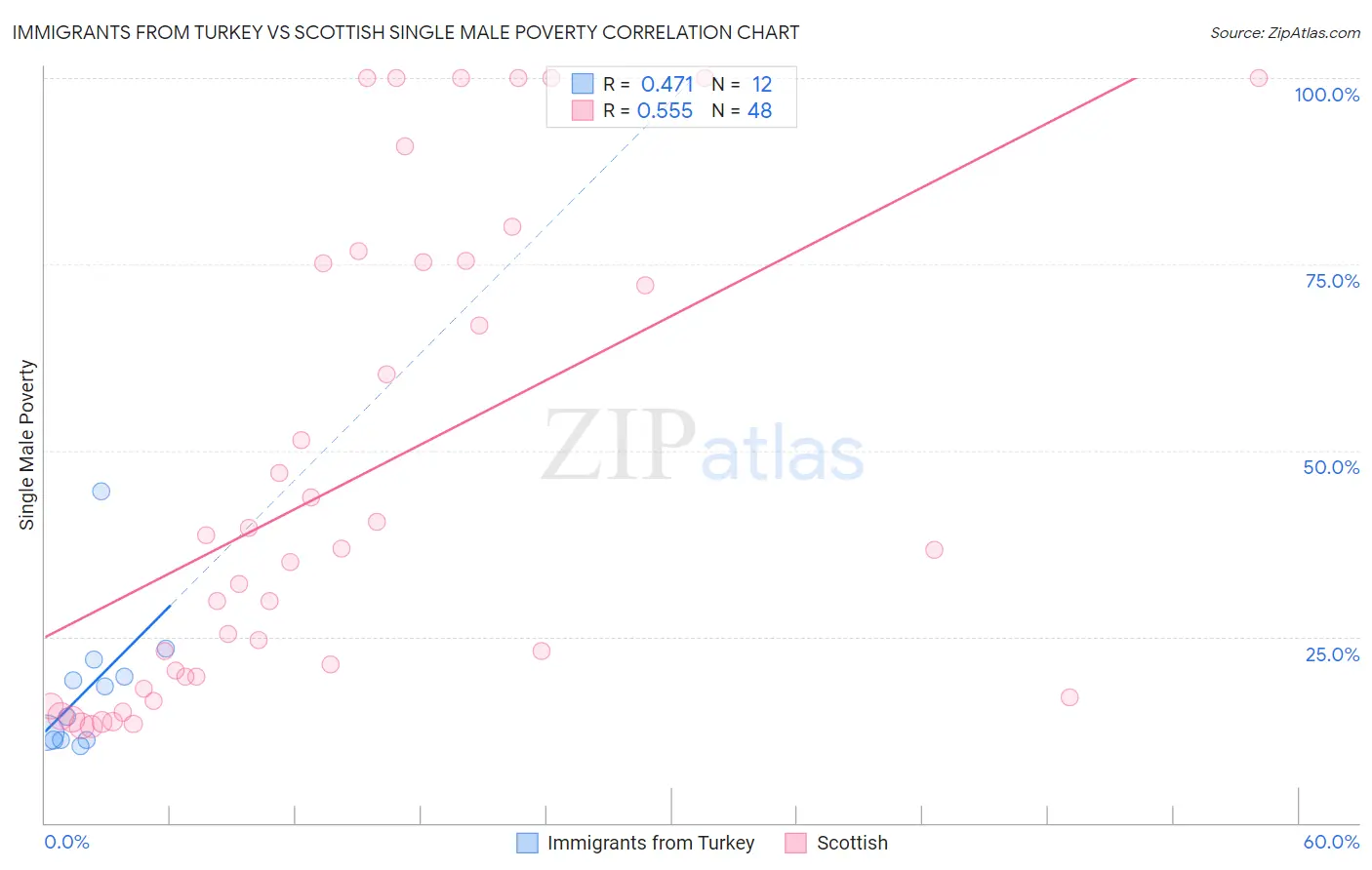 Immigrants from Turkey vs Scottish Single Male Poverty