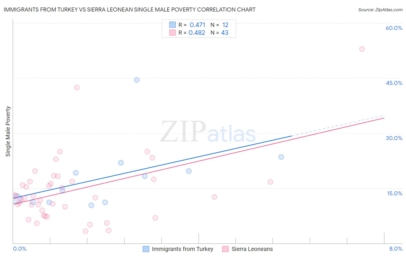 Immigrants from Turkey vs Sierra Leonean Single Male Poverty