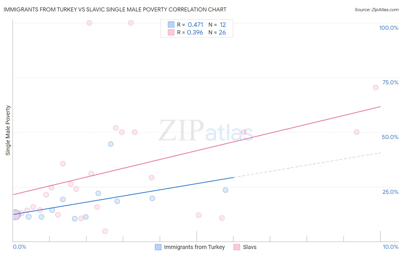 Immigrants from Turkey vs Slavic Single Male Poverty