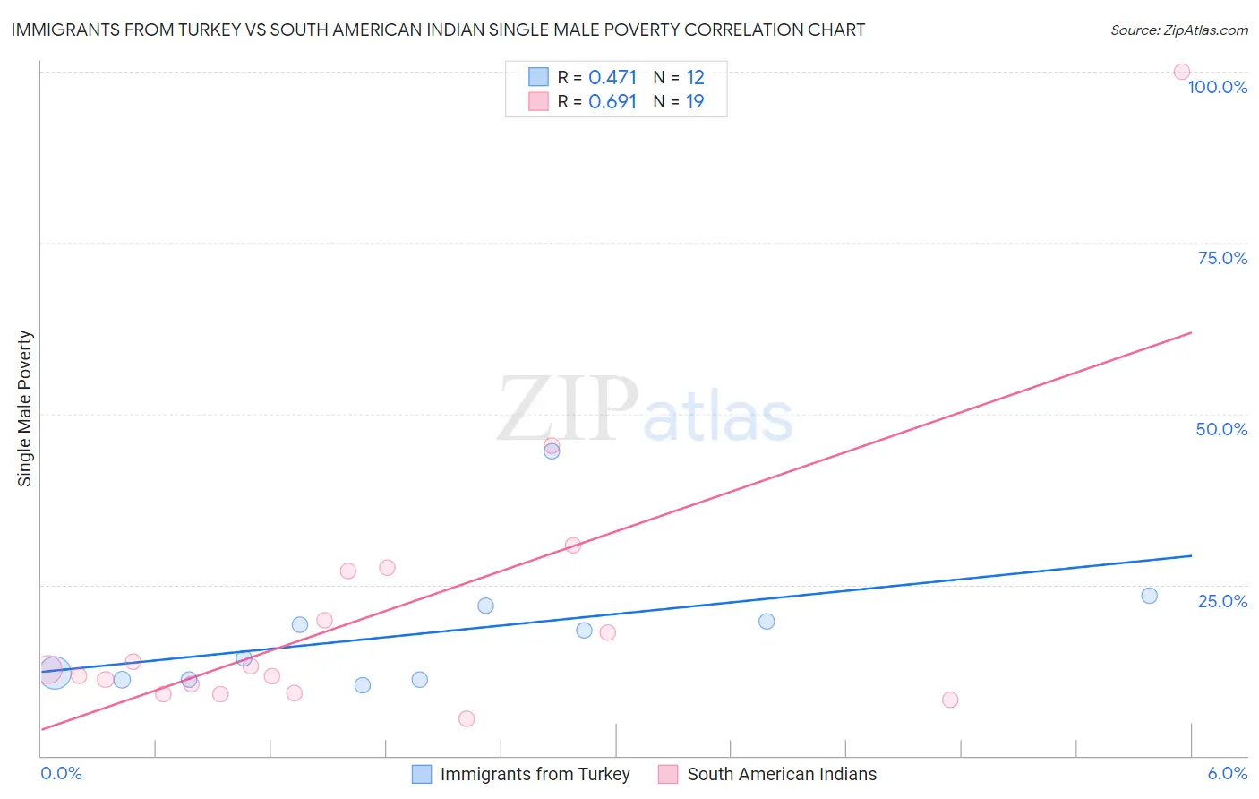 Immigrants from Turkey vs South American Indian Single Male Poverty
