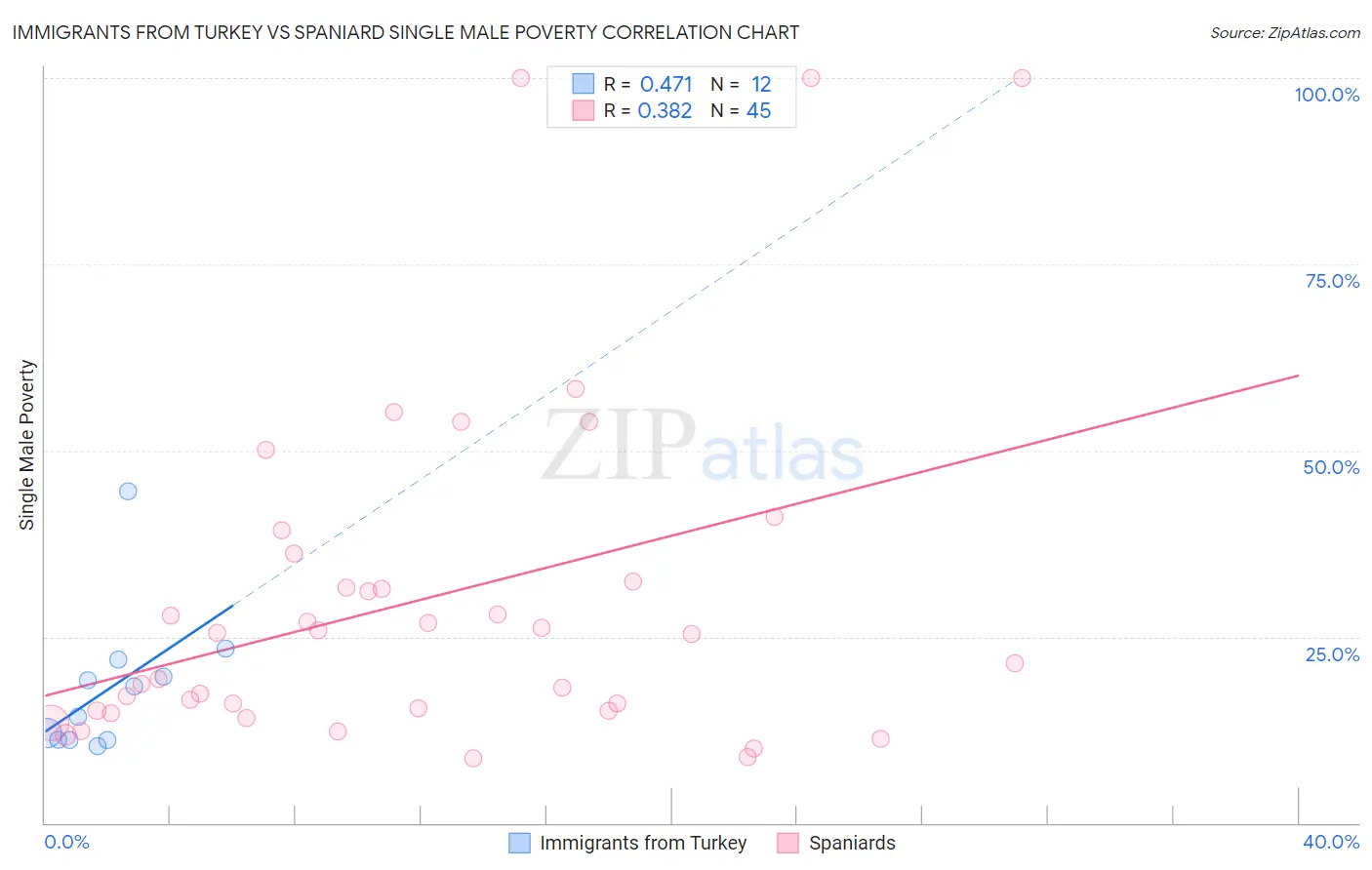 Immigrants from Turkey vs Spaniard Single Male Poverty