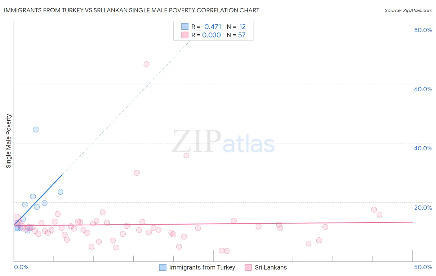 Immigrants from Turkey vs Sri Lankan Single Male Poverty