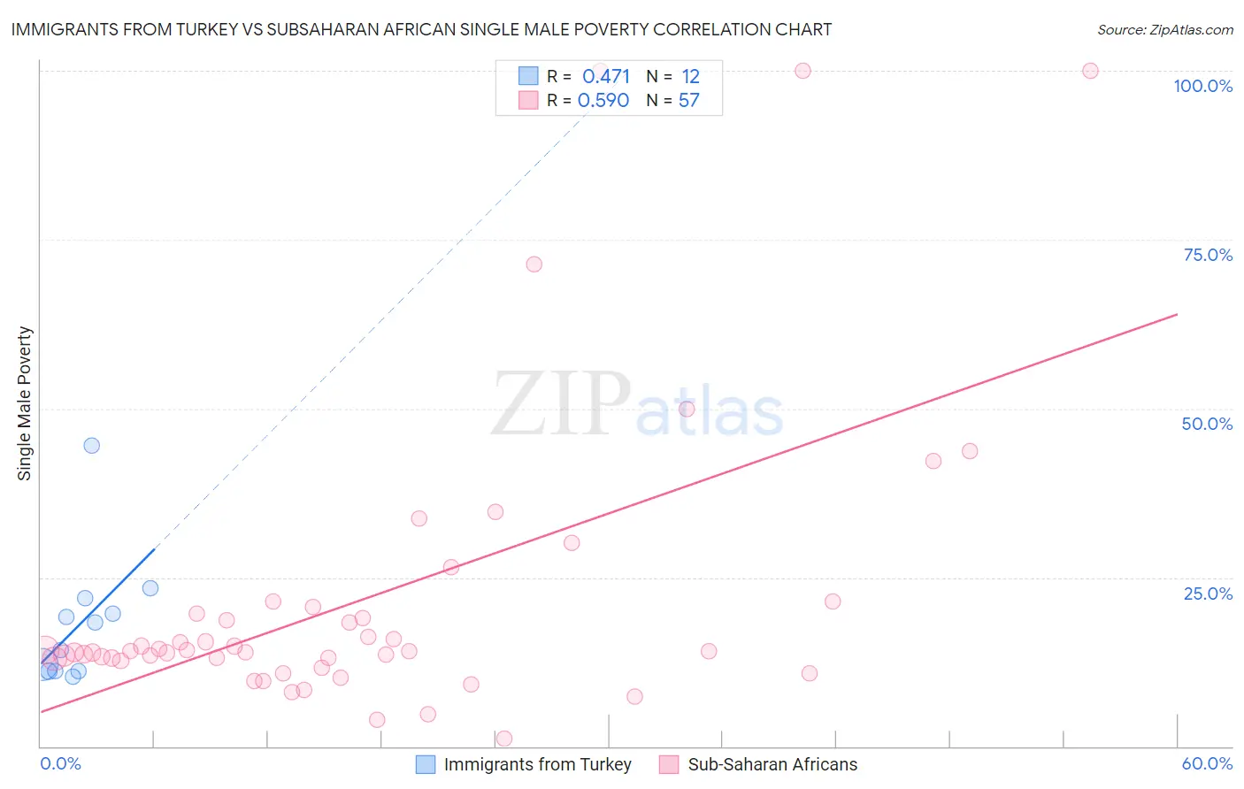Immigrants from Turkey vs Subsaharan African Single Male Poverty