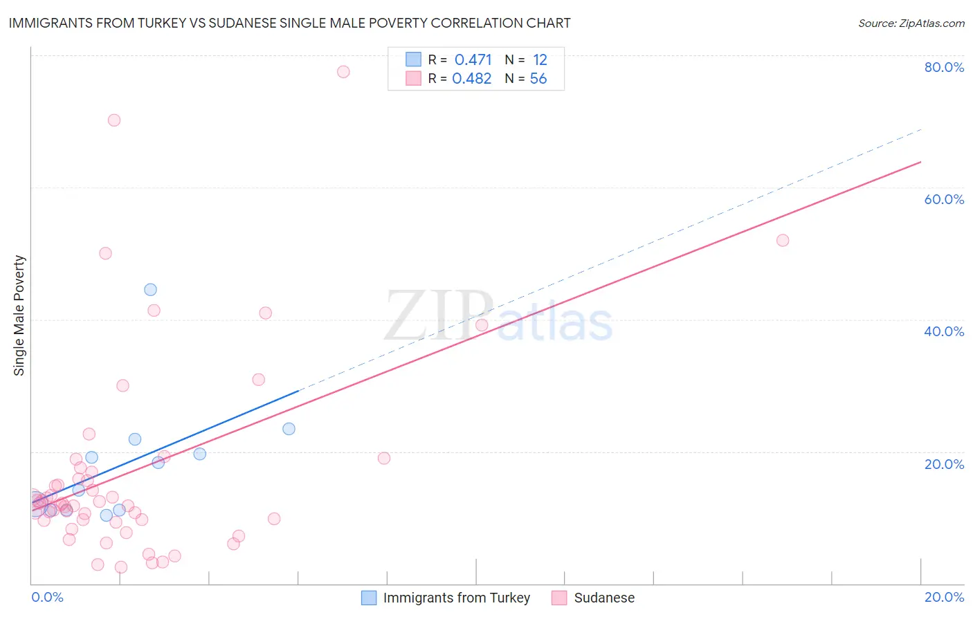 Immigrants from Turkey vs Sudanese Single Male Poverty