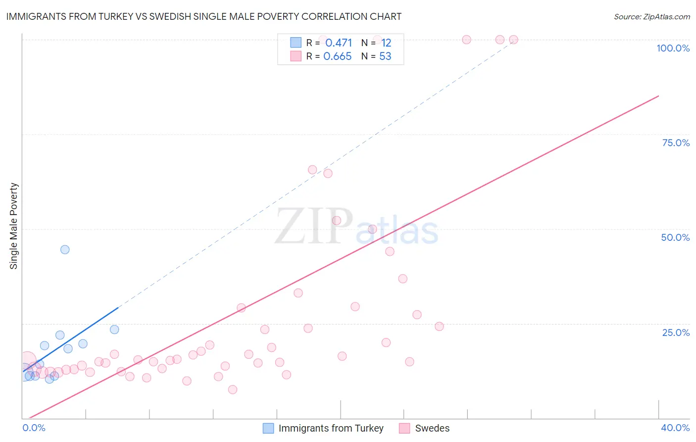 Immigrants from Turkey vs Swedish Single Male Poverty