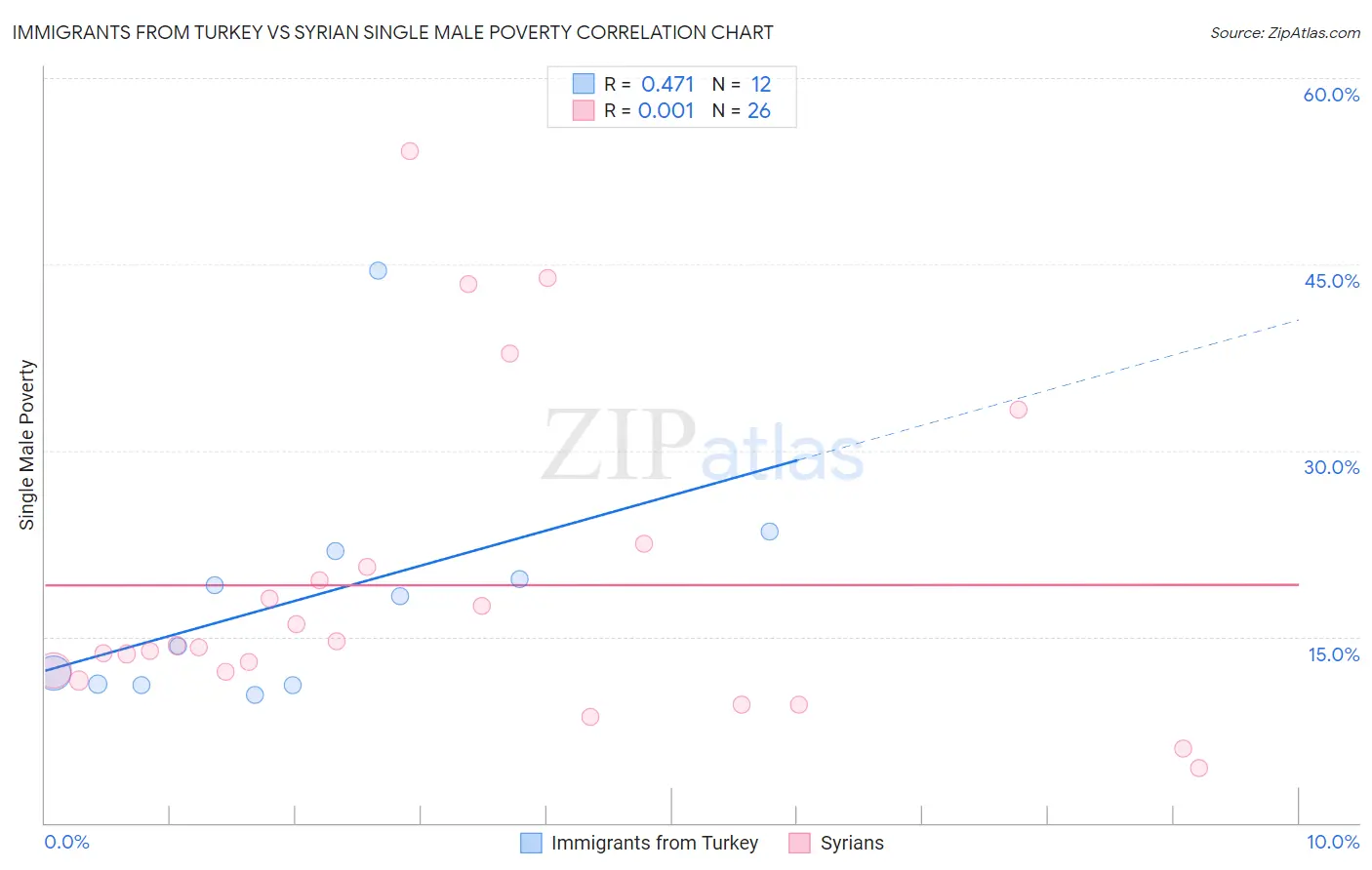 Immigrants from Turkey vs Syrian Single Male Poverty