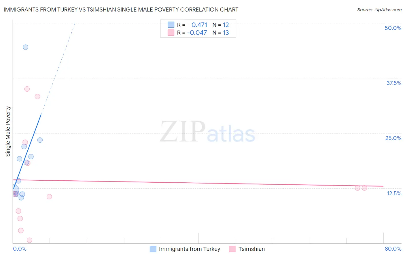 Immigrants from Turkey vs Tsimshian Single Male Poverty